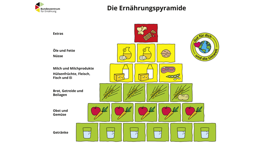 Ernährungspyramide mit Getränken als Basis und Extras an der Spitze.
